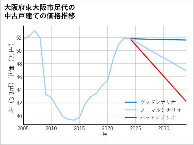 大阪府東大阪市足代の中古戸建て価格推移
