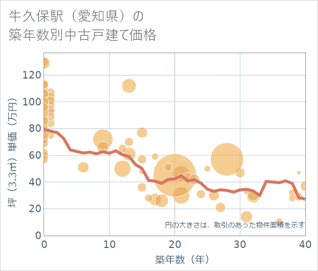 牛久保駅(愛知県)の築年数別の中古戸建て坪単価
