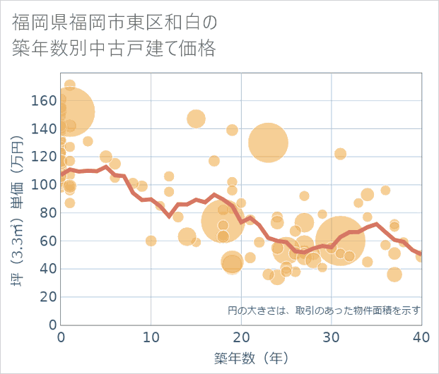 福岡県福岡市東区和白の築年数別の中古戸建て坪単価