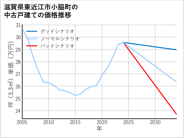 滋賀県東近江市小脇町の中古戸建て価格推移
