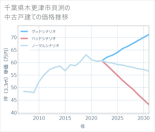 千葉県木更津市貝渕の中古戸建て価格推移