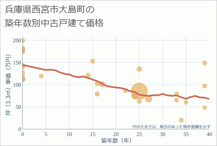 兵庫県西宮市大島町の築年数別の中古戸建て坪単価