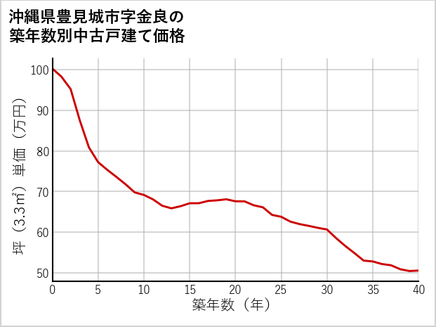 沖縄県豊見城市金良の築年数別の中古戸建て坪単価