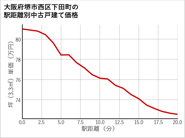 大阪府堺市西区下田町の徒歩距離別の中古戸建て坪単価