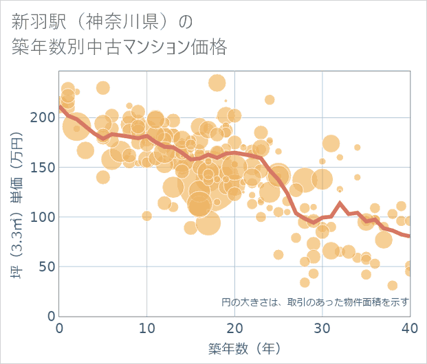 新羽駅(神奈川県)の築年数別の中古マンション坪単価
