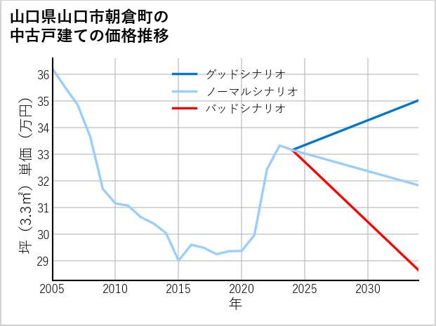 山口県山口市朝倉町の中古戸建て価格推移