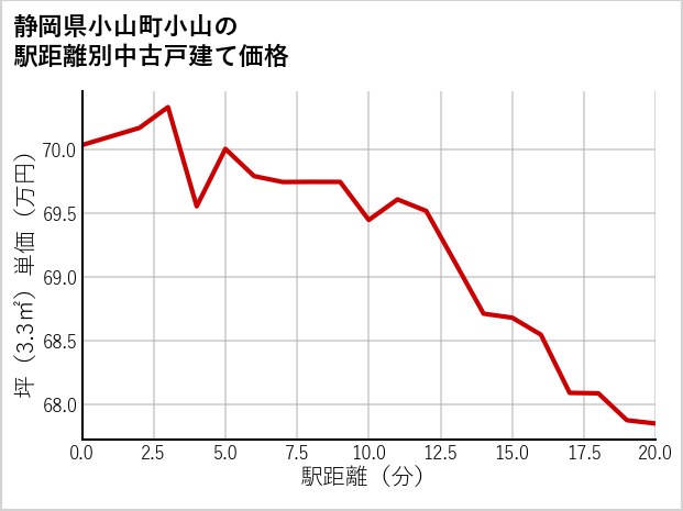 静岡県小山町小山の徒歩距離別の中古戸建て坪単価
