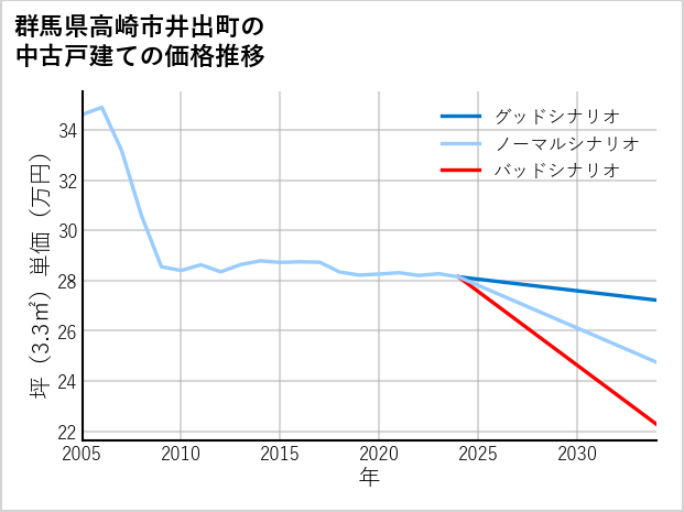 群馬県高崎市井出町の中古戸建て価格推移