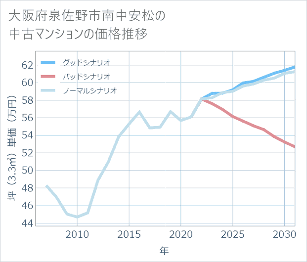 大阪府泉佐野市南中安松の中古マンション価格推移