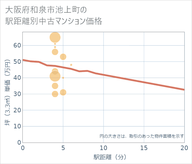 大阪府和泉市池上町の徒歩距離別の中古マンション坪単価