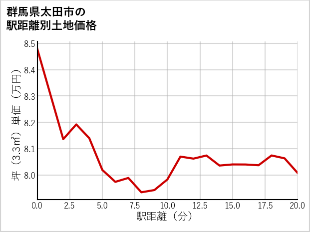 群馬県太田市の徒歩距離別の土地坪単価