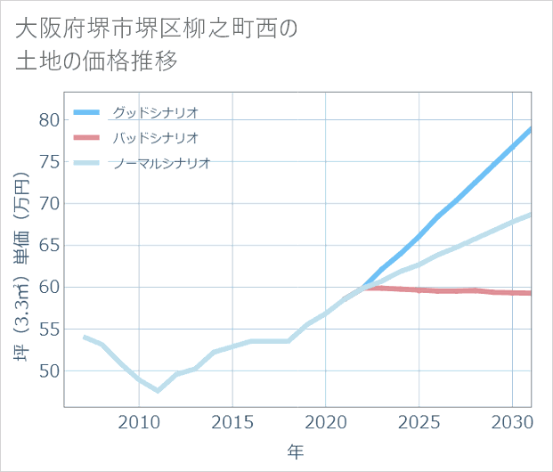 大阪府堺市堺区柳之町西の土地価格推移