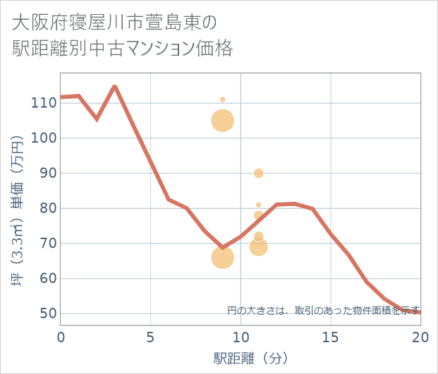 大阪府寝屋川市萱島東の徒歩距離別の中古マンション坪単価