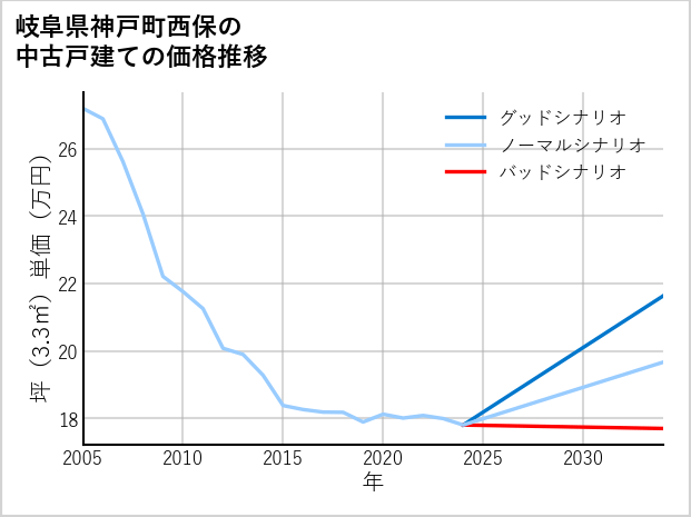 岐阜県神戸町西保の中古戸建て価格推移