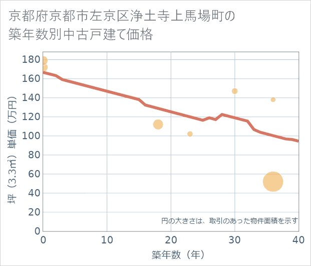 京都府京都市左京区浄土寺上馬場町の築年数別の中古戸建て坪単価