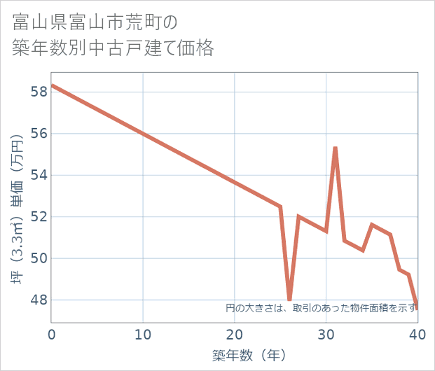 富山県富山市荒町の築年数別の中古戸建て坪単価