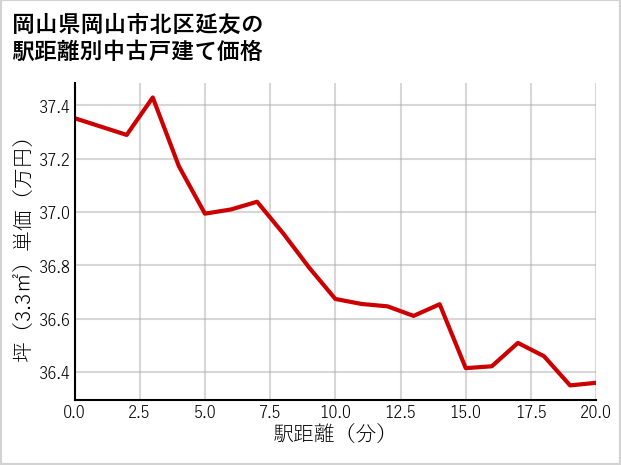 岡山県岡山市北区延友の徒歩距離別の中古戸建て坪単価
