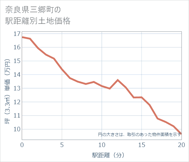 奈良県三郷町の徒歩距離別の土地坪単価