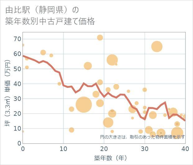 由比駅(静岡県)の築年数別の中古戸建て坪単価