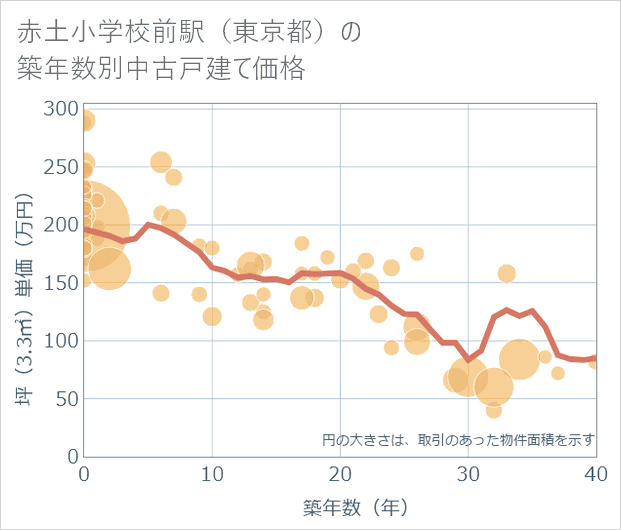 赤土小学校前駅(東京都)の築年数別の中古戸建て坪単価