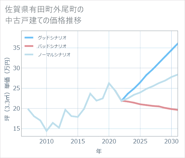 佐賀県有田町外尾町の中古戸建て価格推移