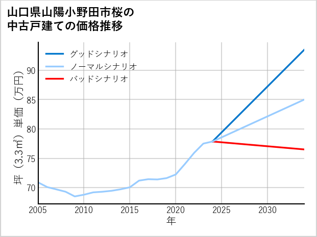 山口県山陽小野田市桜の中古戸建て価格推移