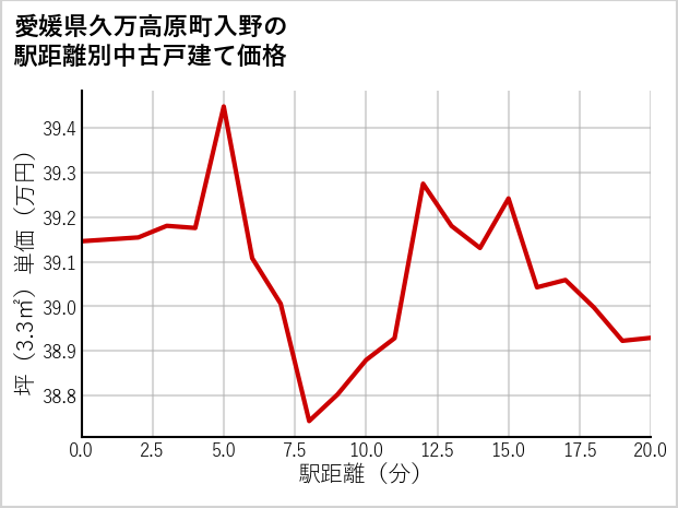 愛媛県久万高原町入野の徒歩距離別の中古戸建て坪単価