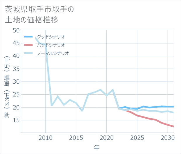茨城県取手市取手の土地価格推移