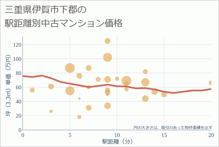 三重県伊賀市下郡の徒歩距離別の中古マンション坪単価