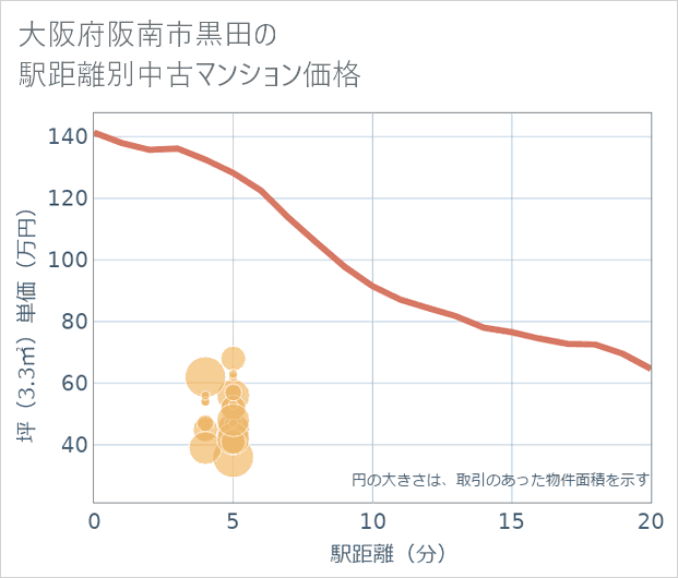 大阪府阪南市黒田の徒歩距離別の中古マンション坪単価