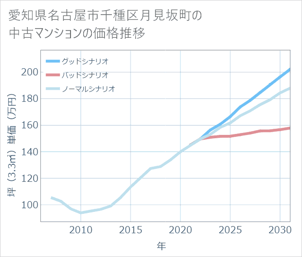 愛知県名古屋市千種区月見坂町の中古マンション価格推移