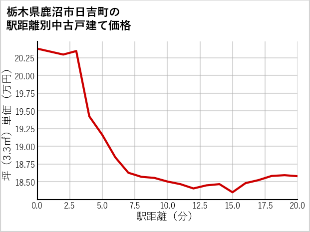 栃木県鹿沼市日吉町の徒歩距離別の中古戸建て坪単価
