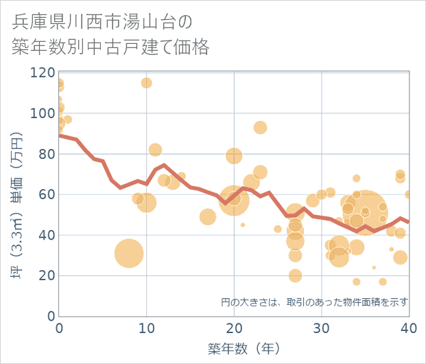 兵庫県川西市湯山台の築年数別の中古戸建て坪単価