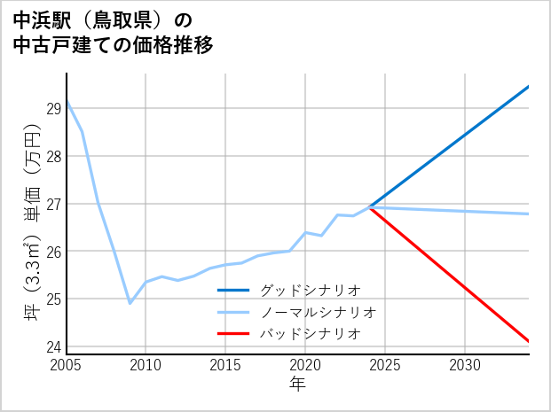 中浜駅（鳥取県）の中古戸建て価格推移
