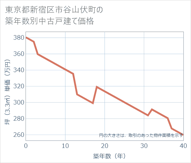 東京都新宿区市谷山伏町の築年数別の中古戸建て坪単価