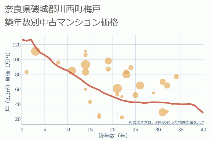 奈良県磯城郡川西町梅戸の築年数別の中古マンション坪単価