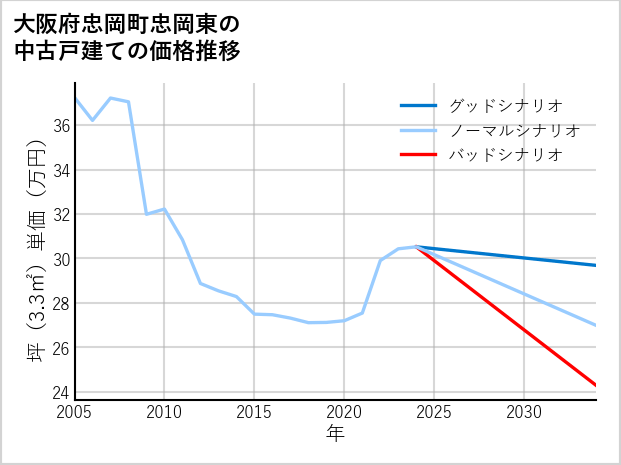 大阪府忠岡町忠岡東の中古戸建て価格推移