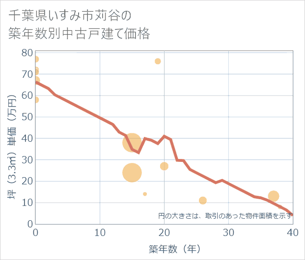 千葉県いすみ市苅谷の築年数別の中古戸建て坪単価