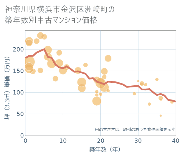 神奈川県横浜市金沢区洲崎町の築年数別の中古マンション坪単価
