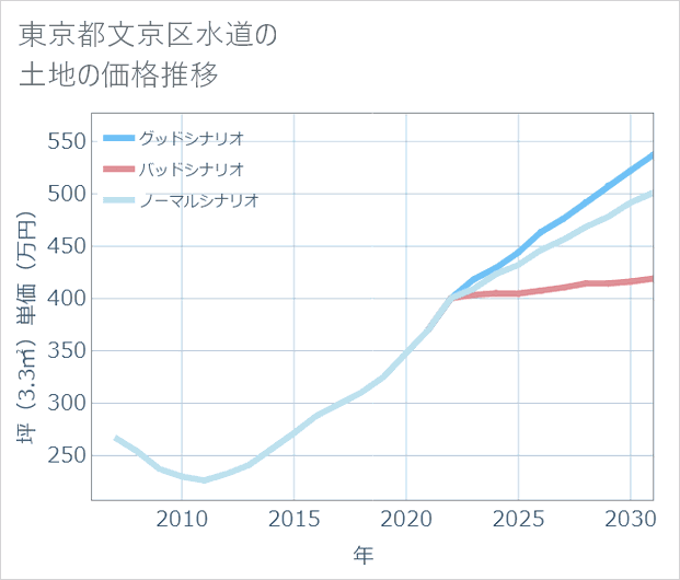 東京都文京区水道の土地価格推移