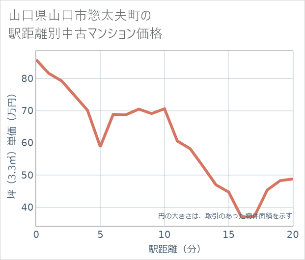 山口県山口市惣太夫町の徒歩距離別の中古マンション坪単価