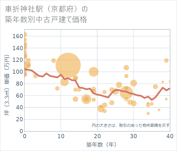 車折神社駅(京都府)の築年数別の中古戸建て坪単価