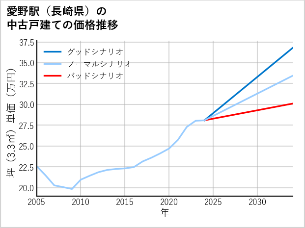 愛野駅（長崎県）の中古戸建て価格推移