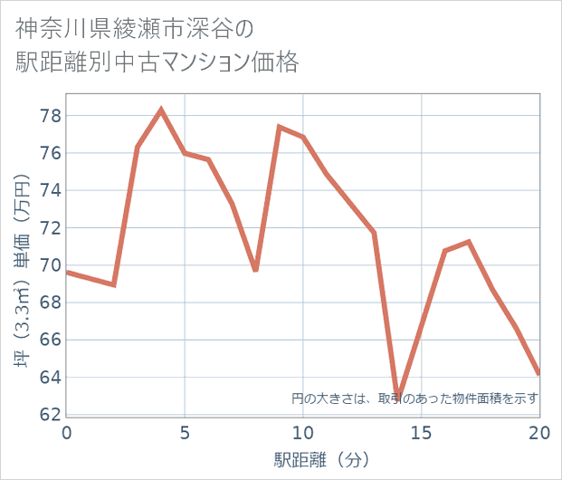 神奈川県綾瀬市深谷の徒歩距離別の中古マンション坪単価