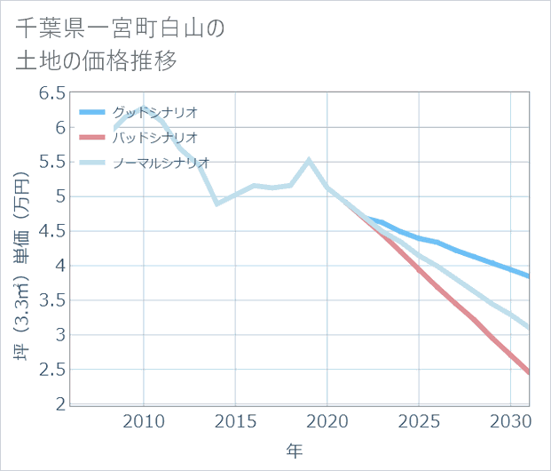 千葉県一宮町白山の土地価格推移