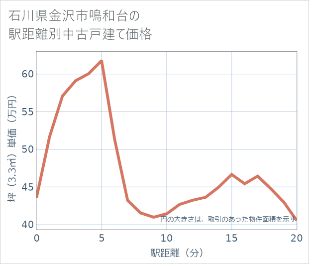 石川県金沢市鳴和台の徒歩距離別の中古戸建て坪単価