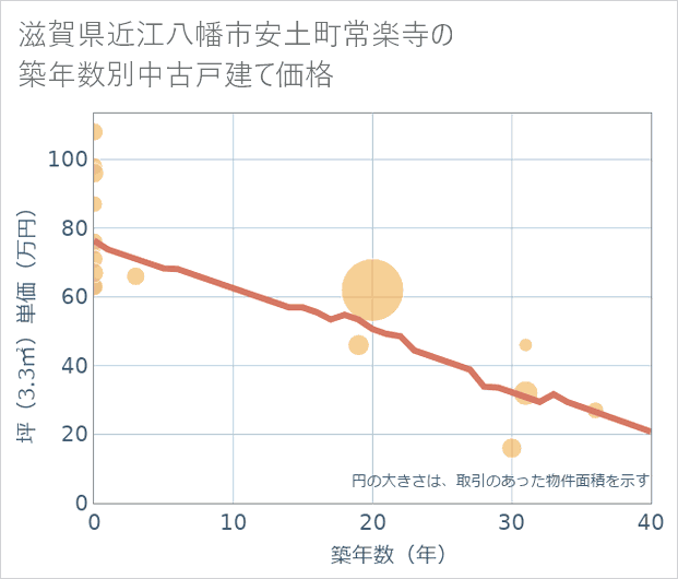 滋賀県近江八幡市安土町常楽寺の築年数別の中古戸建て坪単価