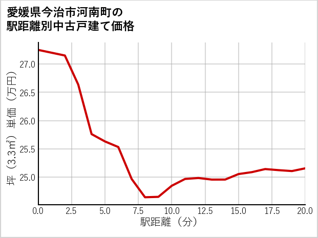 愛媛県今治市河南町の徒歩距離別の中古戸建て坪単価