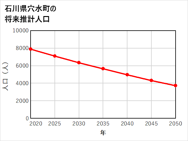 穴水町の将来推計人口