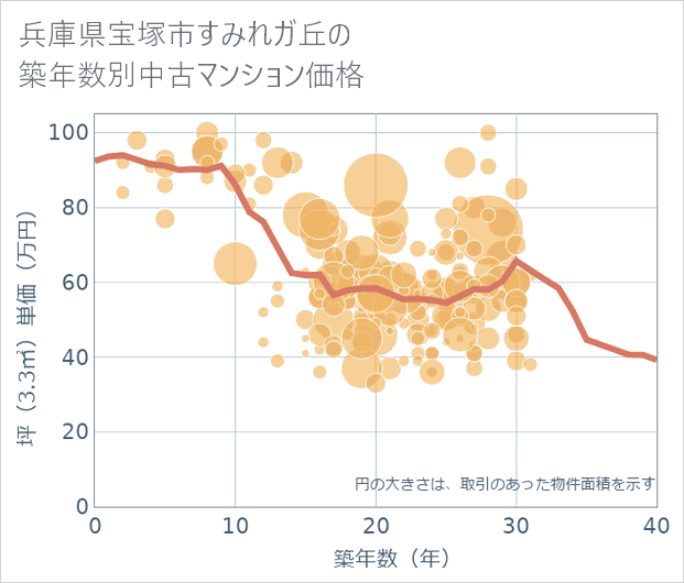 兵庫県宝塚市すみれガ丘の築年数別の中古マンション坪単価